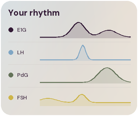 Your rhythm across four hormones